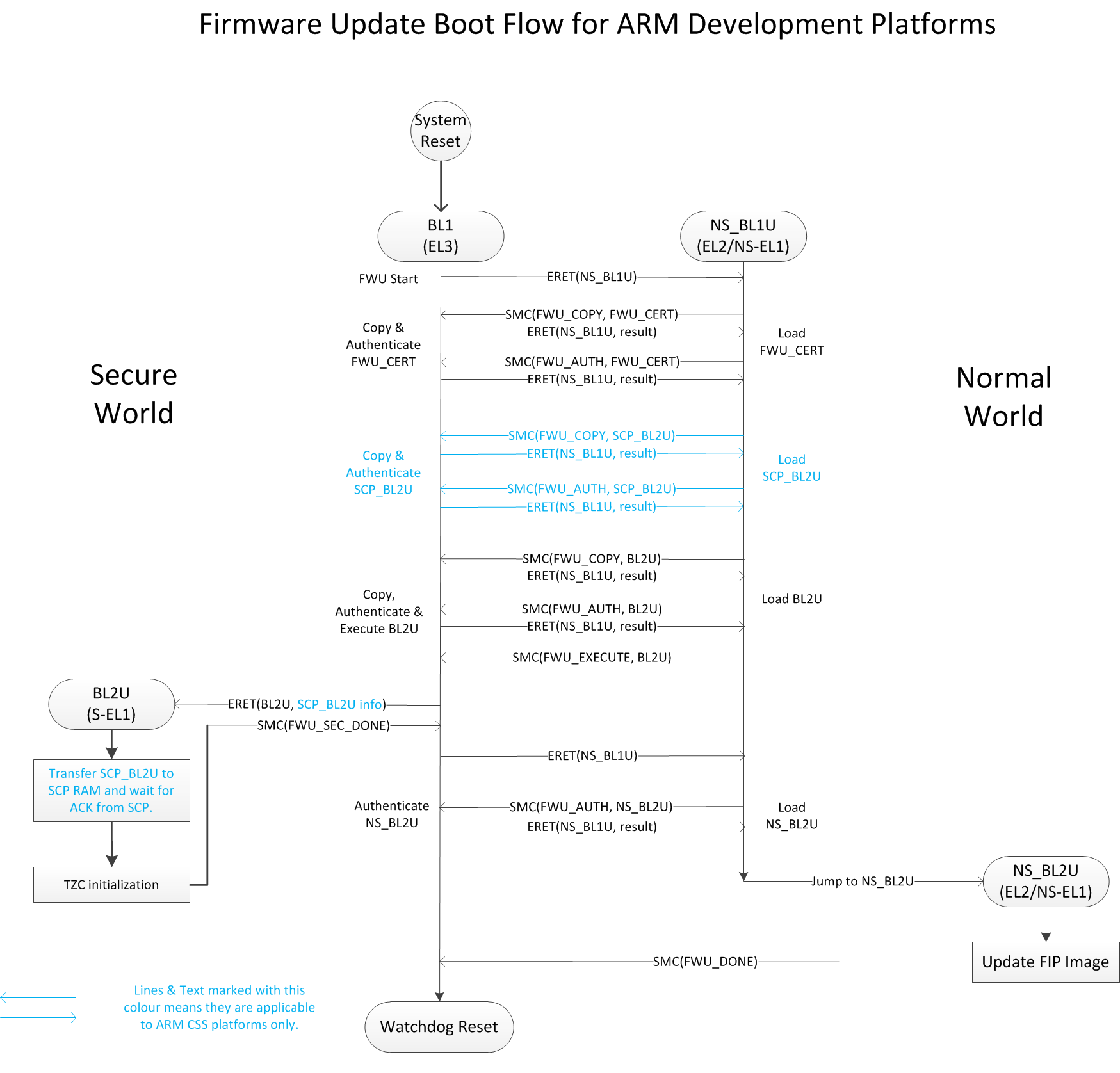 Flow Diagram