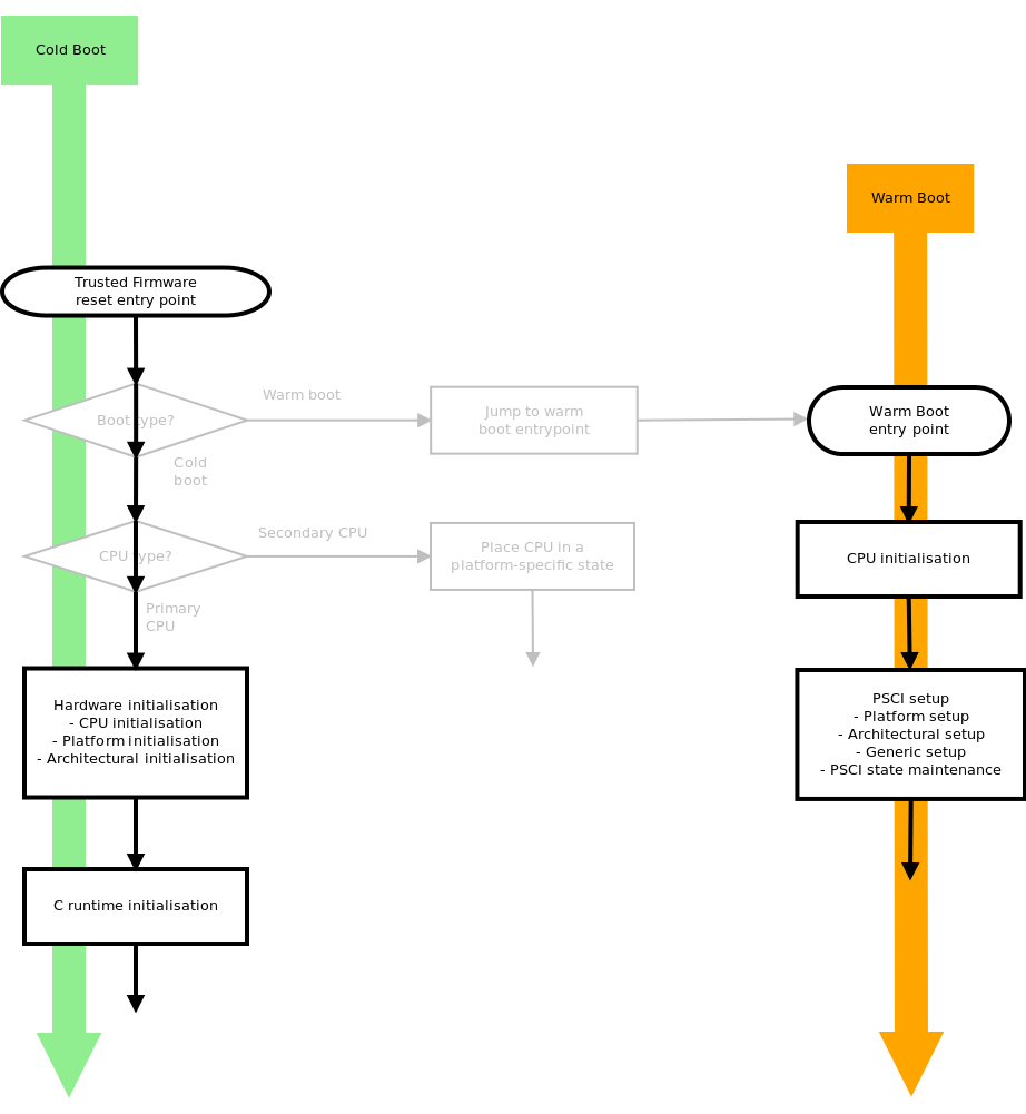 Reset code flow with programmable reset address and single CPU released out ofreset