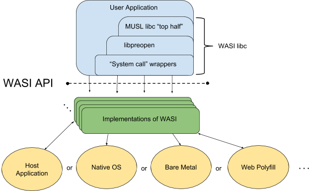 WASI software architecture diagram